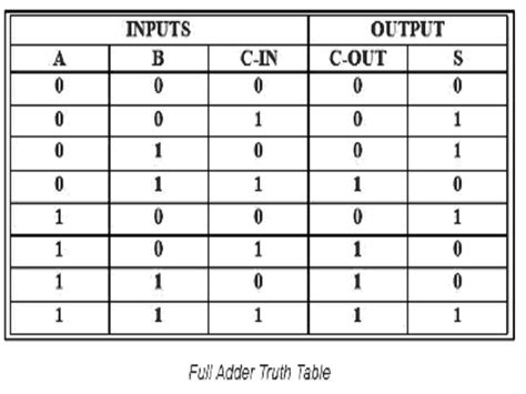 full adder table|full adder truth table explanation.